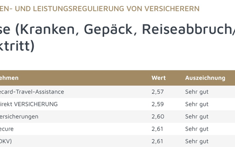 Testsieger 2026: Lifecard-Travel-Assistance führt Ranking der fairsten Schadenregulierer an / ServiceValue und Focus Money küren LTA zur Nummer eins unter den Reiseversicherern - Foto: presseportal.de