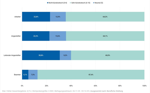 Unternehmen scheitern am Bürokratieabbau / Studie: Mehr als 60% der Unternehmen sind bürokratisch / Chefs unterschätzen Belastung in der Firma / 22,9% der Bürokratie kommt aus dem Unternehmen selbst - Foto: presseportal.de
