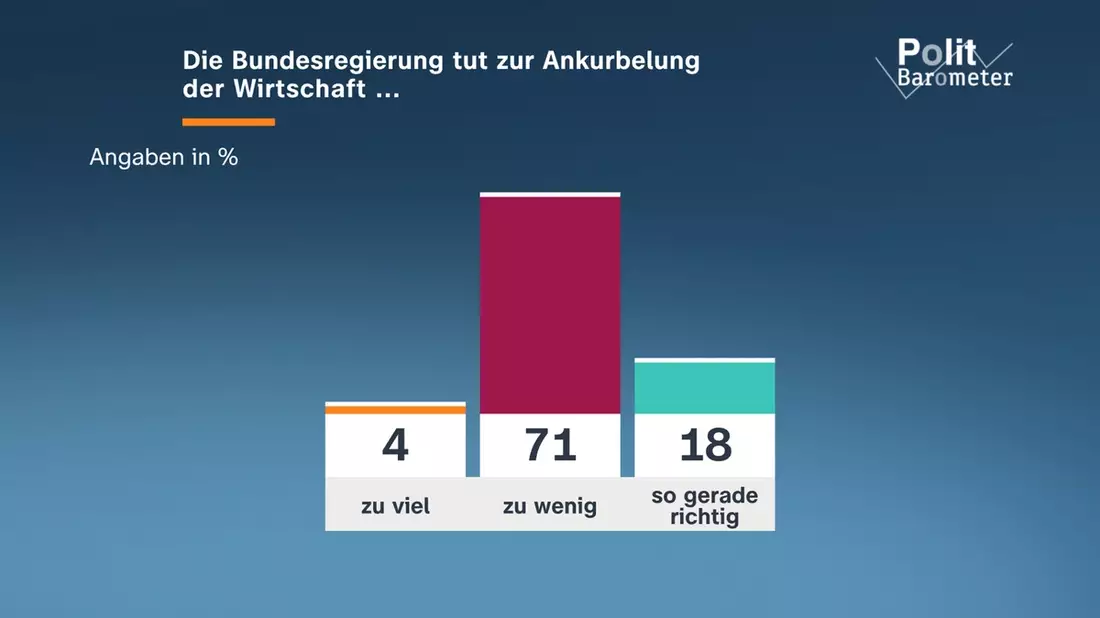 ZDF-Politbarometer Januar 2026 / Rund drei Viertel: Politik von Trump gefährdet Fortbestand der NATO / Große Mehrheit: Bundesregierung tut zu wenig zur Ankurbelung der Wirtschaft - Bild: ZDF/Forschungsgruppe Wahlen / Weiterer Text über ots und www.presseportal.de/nr/7840 / Die Verwendung dieses Bildes für redaktionelle Zwecke ist unter Beachtung aller mitgeteilten Nutzungsbedingungen zulässig und dann auch honorarfrei. Veröffentlichung au
