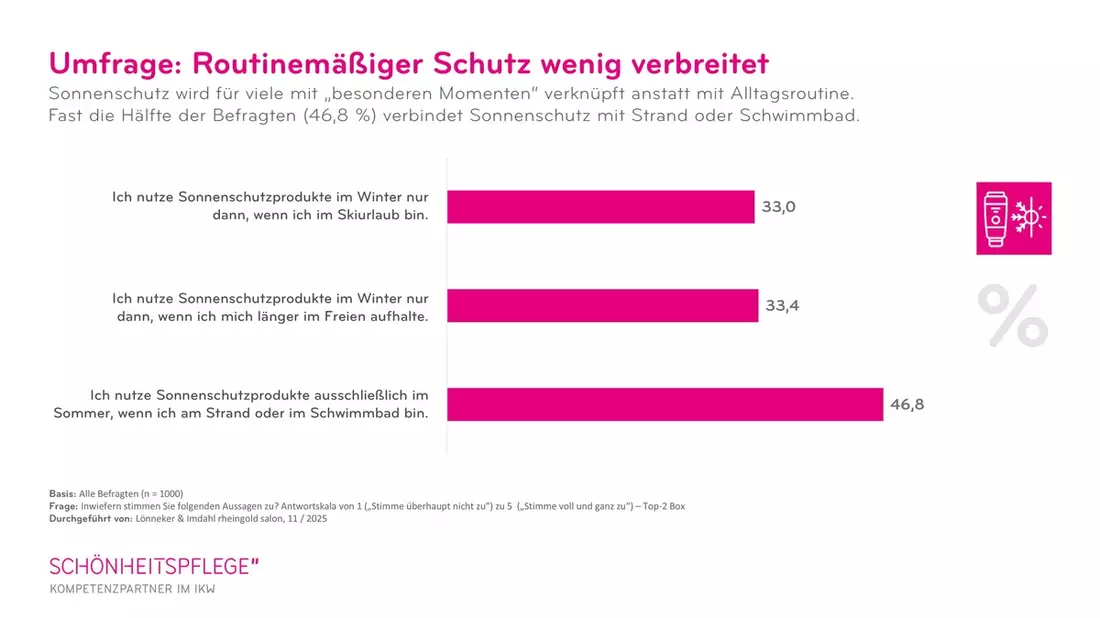 Wer braucht schon Sonnenschutz im Winter? / Ergebnisse der aktuellen IKW-Umfrage - Bild: © IKW / Weiterer Text über ots und www.presseportal.de/nr/51480 / Die Verwendung dieses Bildes für redaktionelle Zwecke ist unter Beachtung aller mitgeteilten Nutzungsbedingungen zulässig und dann auch honorarfrei. Veröffentlichung ausschließlich mit Bild