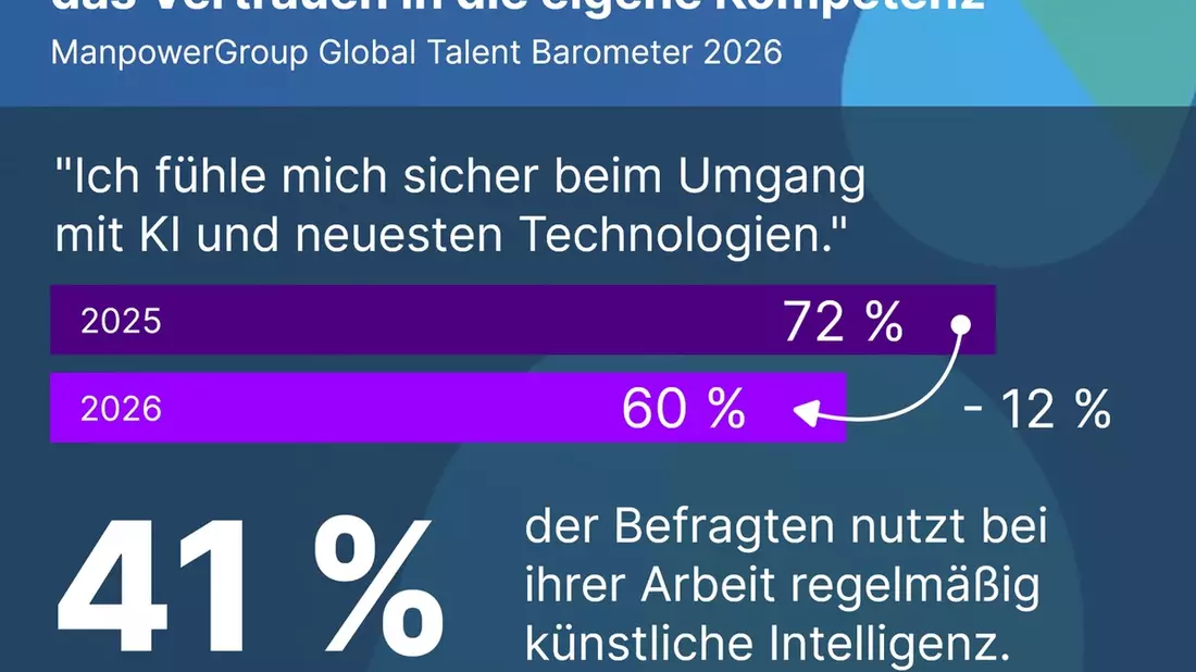 AI Confidence Gap / KI-Nutzung steigt, aber Beschäftigte verlieren das Vertrauen in die eigene Kompetenz / ManpowerGroup Global Talent Barometer 2026 befragt Arbeitnehmende in Deutschland - Bild: presseportal.de