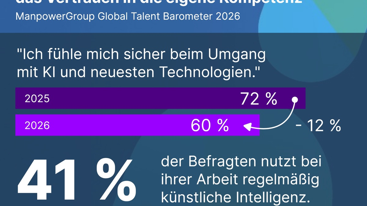 AI Confidence Gap / KI-Nutzung steigt, aber Beschäftigte verlieren das Vertrauen in die eigene Kompetenz / ManpowerGroup Global Talent Barometer 2026 befragt Arbeitnehmende in Deutschland - Foto: presseportal.de