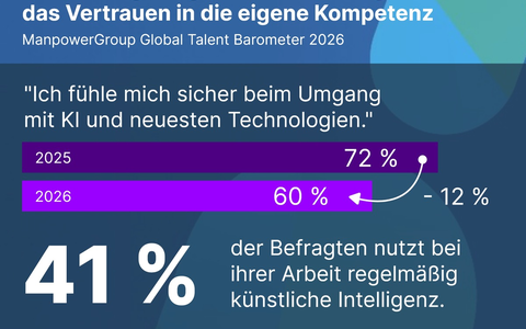 AI Confidence Gap / KI-Nutzung steigt, aber Beschäftigte verlieren das Vertrauen in die eigene Kompetenz / ManpowerGroup Global Talent Barometer 2026 befragt Arbeitnehmende in Deutschland - Foto: presseportal.de