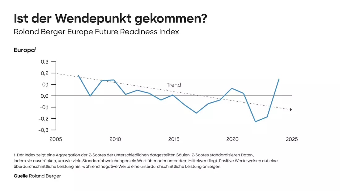 Roland-Berger-Studie: Europas Wettbewerbsfähigkeit zeigt erste Anzeichen einer Trendwende - Bild: presseportal.de