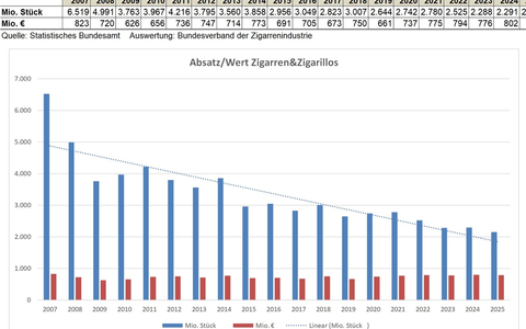 Rückläufiger Zigarrenmarkt 2025 / Tabaksteuerpläne der EU sind eine massive Bedrohung für das Genuss- und Kulturgut und die mittelständische Zigarrenindustrie - Foto: presseportal.de