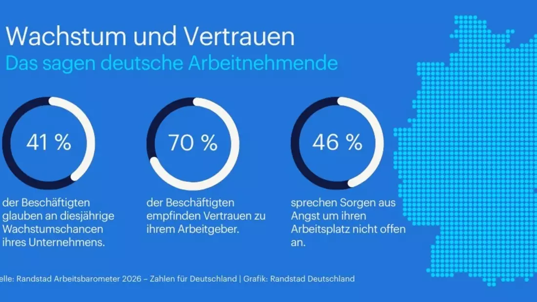 Mehr als die Hälfte der Arbeitnehmenden glaubt nicht an Wachstum - Bild: presseportal.de