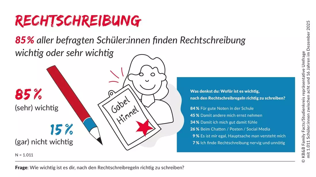 Repräsentative Studienkreis-Umfrage mit brisantem Ergebnis / Kinder und Jugendliche wollen richtig schreiben: 85 % finden Rechtschreibung wichtig - KI und Autokorrektur zum Trotz - Bild: Studienkreis / Weiterer Text über ots und www.presseportal.de/nr/74867 / Die Verwendung dieses Bildes für redaktionelle Zwecke ist unter Beachtung aller mitgeteilten Nutzungsbedingungen zulässig und dann auch honorarfrei. Veröffentlichung ausschließlich m