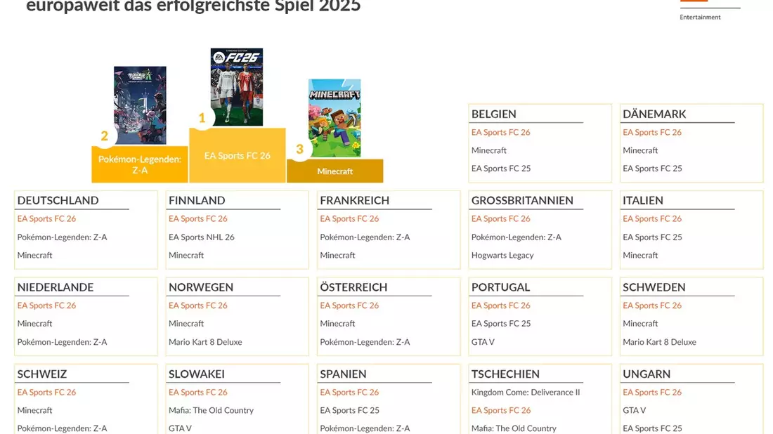 EA Sports FC 26 toppt Europas Games-Jahrescharts 2025 - Bild: presseportal.de
