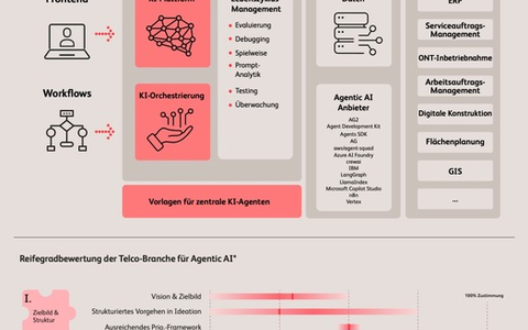 KI-Agenten helfen beim High-Speed-Netzausbau: jährliche Einsparungen im zweistelligen Millionenbereich möglich - Foto: presseportal.de