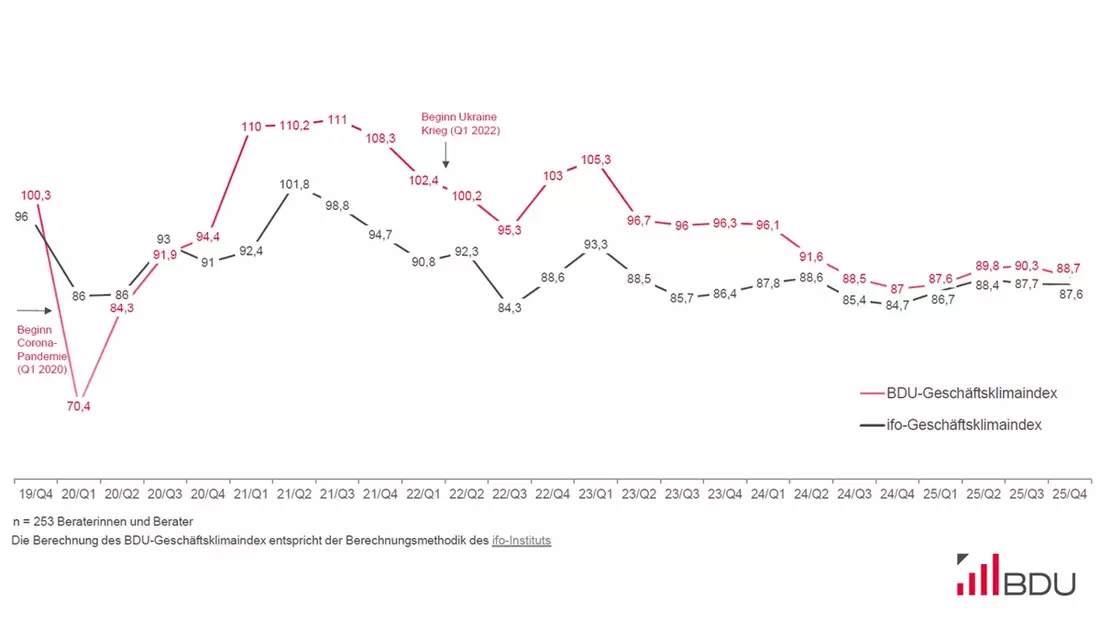 Geschäftsklimaindex Consulting: Trotz positivem Blick nach vorn fordern vielfältige Herausforderungen die Aufmerksamkeit der Branche - Bild: presseportal.de