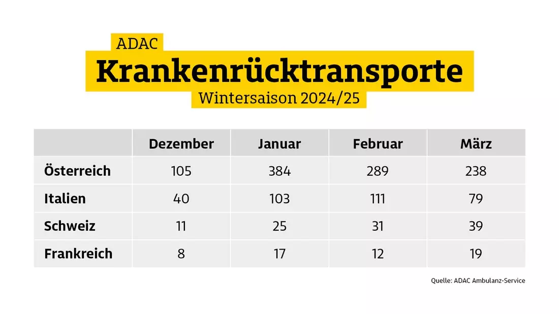 Schutz vor teuren Arztkosten im Skiurlaub - Bild: presseportal.de