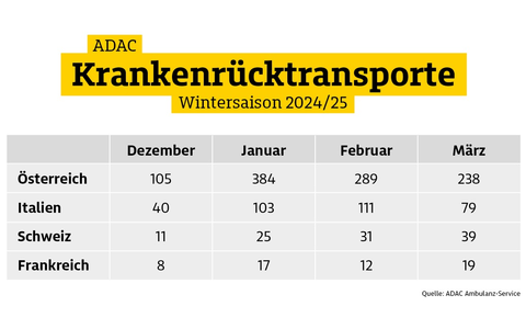 Schutz vor teuren Arztkosten im Skiurlaub - Foto: presseportal.de
