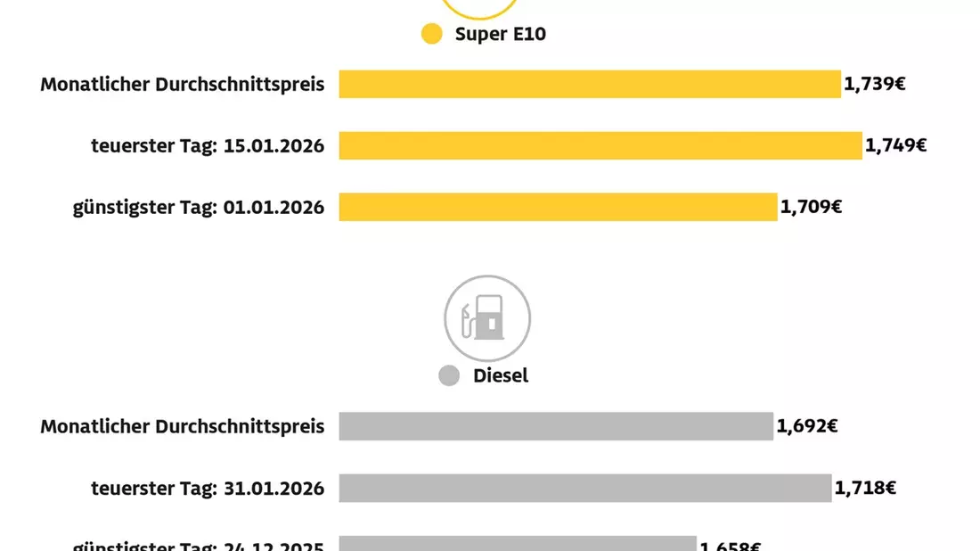 Tanken im Januar gegenüber Dezember stark verteuert / Preis für Super E10 um 8,6 Cent gestiegen, Diesel um 9,4 Cent / Rohölpreis binnen eines Monats zeitweise um über zehn US-Dollar höher - Bild: presseportal.de