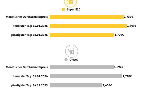 Tanken im Januar gegenüber Dezember stark verteuert / Preis für Super E10 um 8,6 Cent gestiegen, Diesel um 9,4 Cent / Rohölpreis binnen eines Monats zeitweise um über zehn US-Dollar höher - Foto: presseportal.de