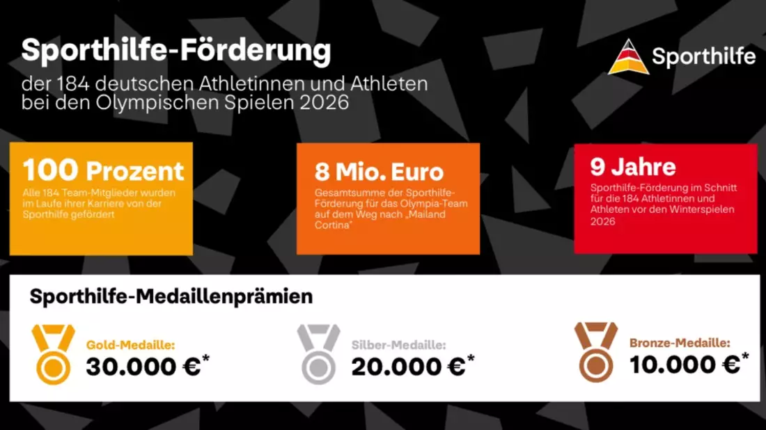 100 Prozent Sporthilfe-Förderung: Alle deutschen Olympiastarterinnen und -starter durch Sporthilfe unterstützt - Bild: presseportal.de