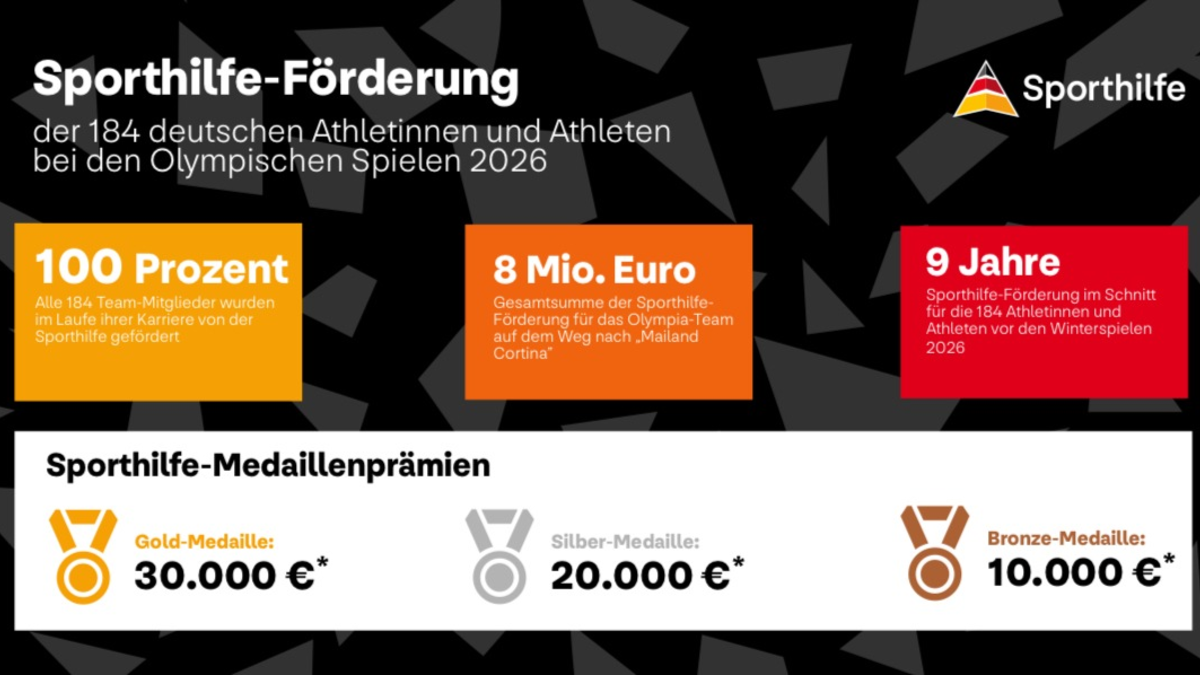 100 Prozent Sporthilfe-Förderung: Alle deutschen Olympiastarterinnen und -starter durch Sporthilfe unterstützt - Foto: presseportal.de