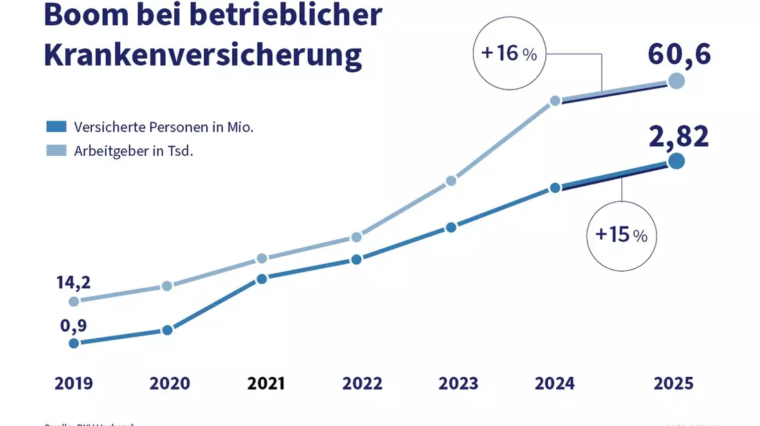 Eigenanteile in der Pflege: Große Mehrheit wünscht sich betriebliche Vorsorge - Bild: presseportal.de