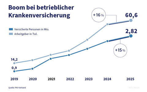 Eigenanteile in der Pflege: Große Mehrheit wünscht sich betriebliche Vorsorge - Foto: presseportal.de