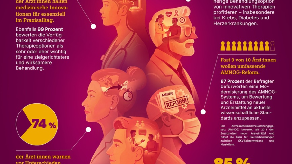 Innovationen in der Medizin: Ärzt:innen fordern bessere Rahmenbedingungen und schnelleren Zugang für Patient:innen - Foto: presseportal.de