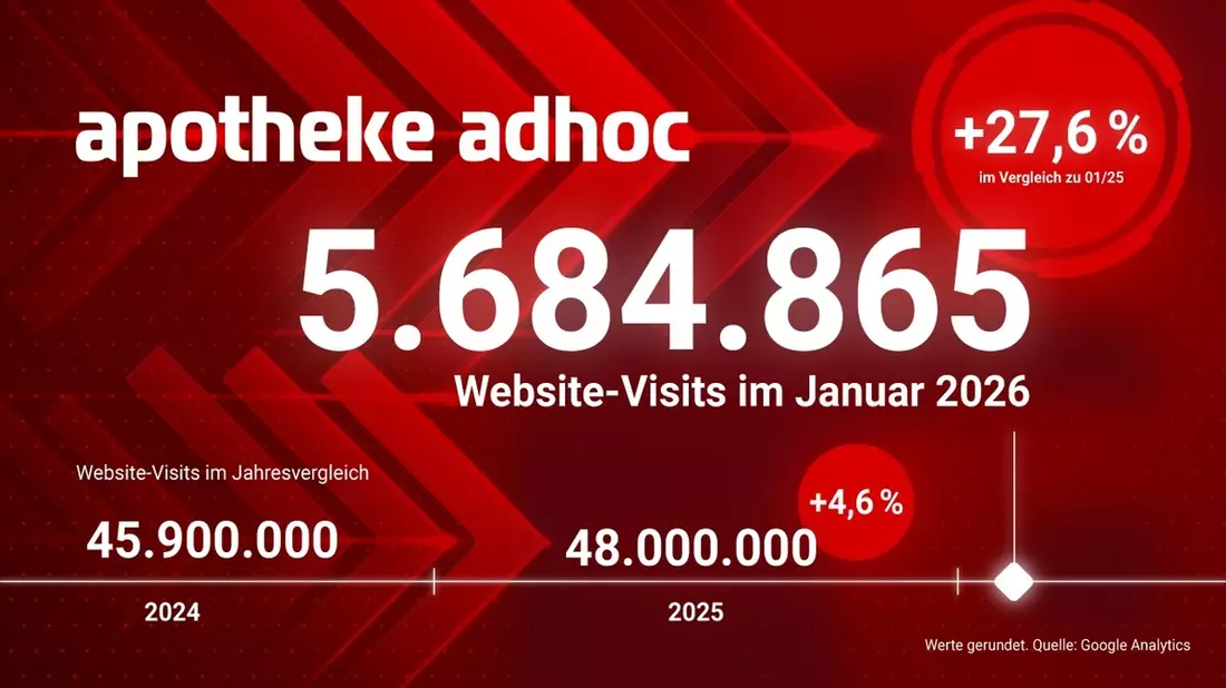 APOTHEKE ADHOC wächst stark: 48 Mio. Visits 2025 / +28 % im Januar - Bild: presseportal.de