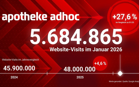 APOTHEKE ADHOC wächst stark: 48 Mio. Visits 2025 / +28 % im Januar - Foto: presseportal.de