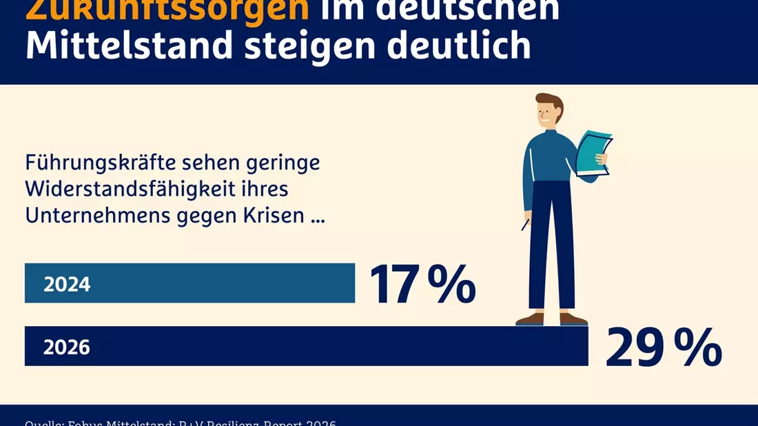 R+V Resilienz-Report 2026: Mittelstand im Krisenmodus - Zukunftssorgen wachsen - Bild: presseportal.de