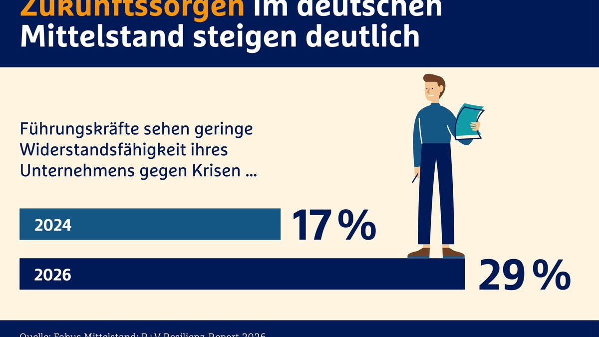 R+V Resilienz-Report 2026: Mittelstand im Krisenmodus - Zukunftssorgen wachsen - Foto: presseportal.de