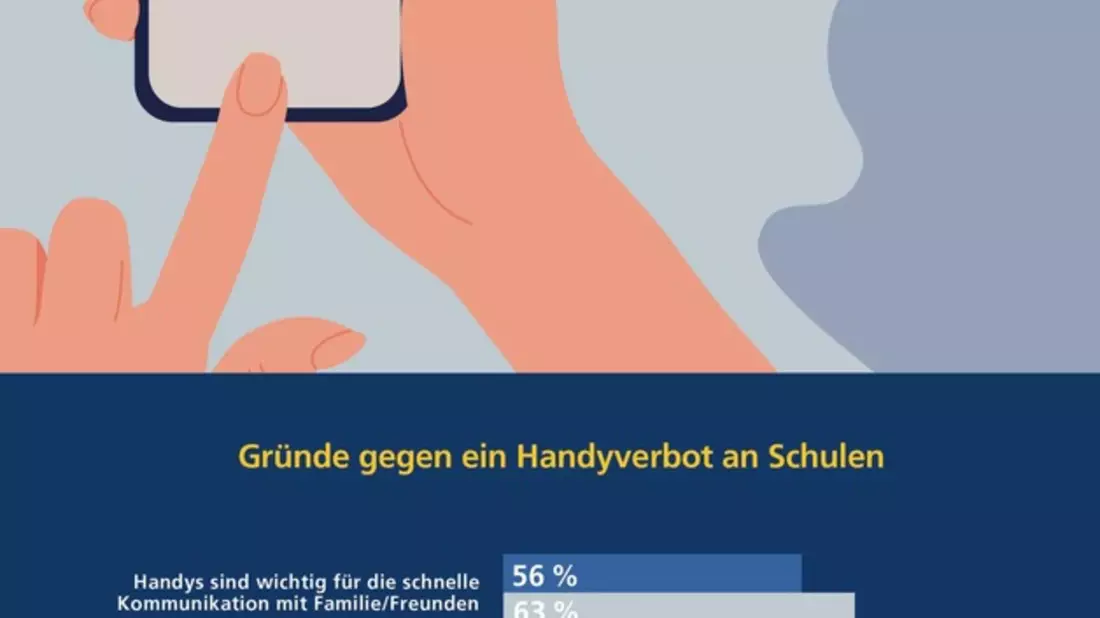 Handyverbot an Schulen: Mehrheit der Jugendlichen dagegen - Bild: presseportal.de