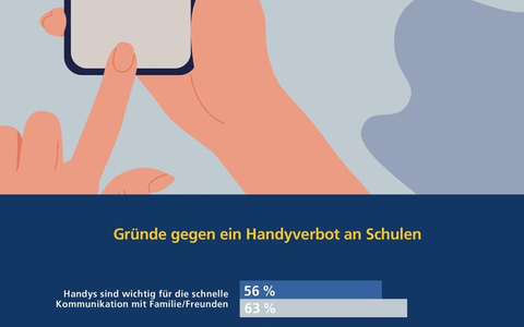 Handyverbot an Schulen: Mehrheit der Jugendlichen dagegen - Foto: presseportal.de
