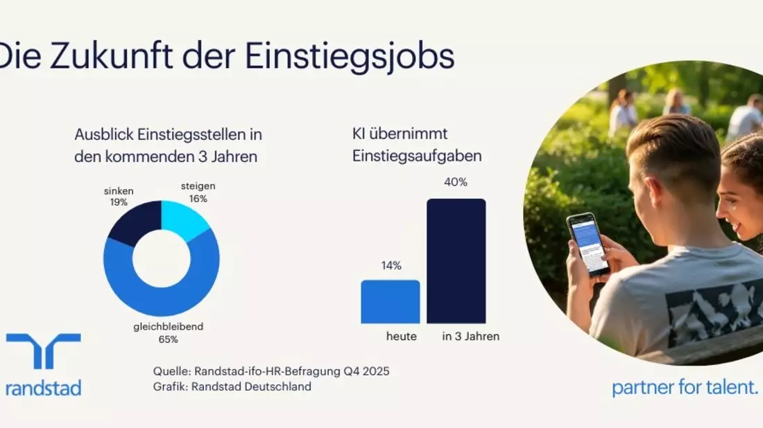 KI und Ressourcenmangel wirken sich auf Einstiegsjobs aus - Bild: presseportal.de