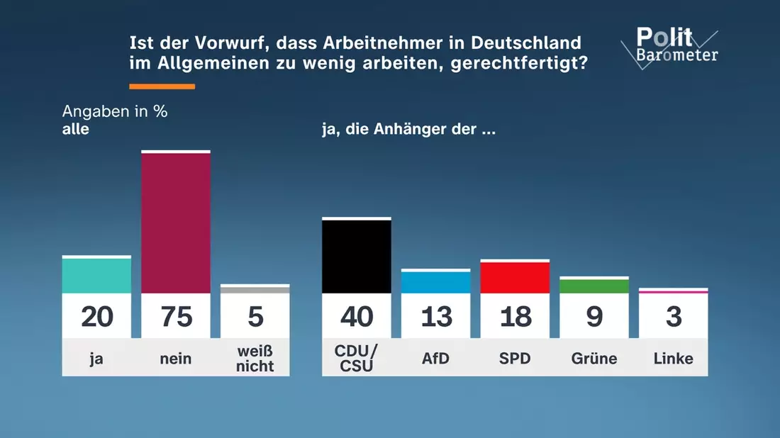 ZDF-Politbarometer Februar I 2026: Drei Viertel: Deutsche arbeiten nicht zu wenig / Große Mehrheit: Putin hat kein Interesse an dauerhafter Waffenruhe - Bild: presseportal.de
