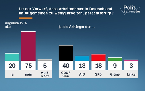 ZDF-Politbarometer Februar I 2026: Drei Viertel: Deutsche arbeiten nicht zu wenig / Große Mehrheit: Putin hat kein Interesse an dauerhafter Waffenruhe - Foto: presseportal.de ZDF-Politbarometer Februar I 2026: Drei Viertel: Deutsche arbeiten nicht zu wenig / Große Mehrheit: Putin hat kein Interesse an dauerhafter Waffenruhe - Foto: presseportal.de