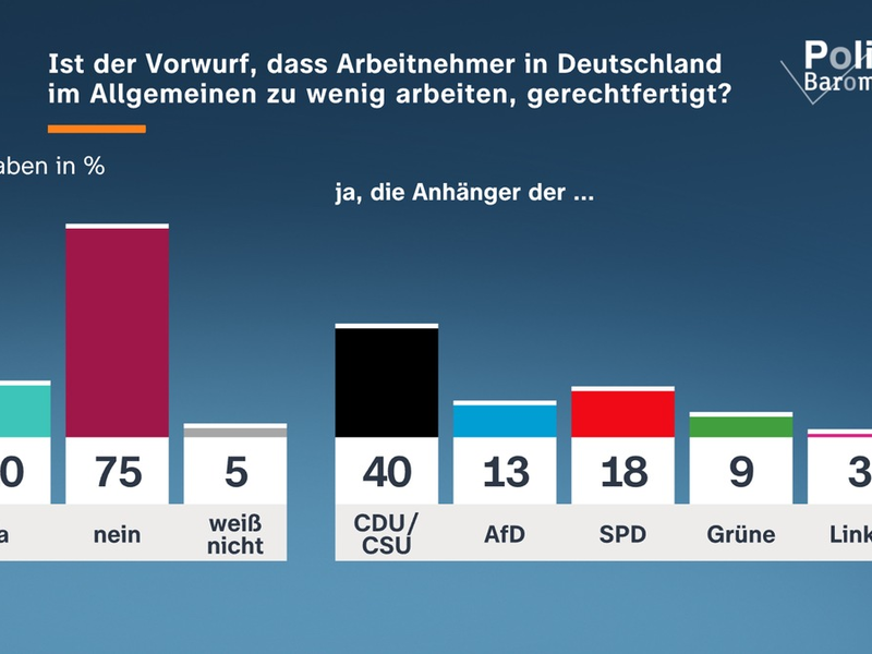 ZDF-Politbarometer Februar I 2026: Drei Viertel: Deutsche arbeiten nicht zu wenig / Große Mehrheit: Putin hat kein Interesse an dauerhafter Waffenruhe - Foto: presseportal.de