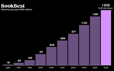 BookBeat-Gruppe meldet Umsatzwachstum von 13% auf 146 Millionen Euro und gesteigerte Rentabilität - Foto: presseportal.de BookBeat-Gruppe meldet Umsatzwachstum von 13% auf 146 Millionen Euro und gesteigerte Rentabilität - Foto: presseportal.de