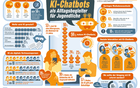 Saferinternet.at-Studie 2026 - Foto: Saferinternet.at über pressetext.de