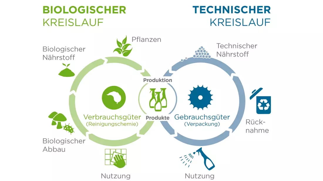 Zukunftsrat Nachhaltige Entwicklung Rheinland-Pfalz legt Positionspapier zu Kreislaufwirtschaft vor - Signalwirkung für ganz Deutschland - Bild: presseportal.de