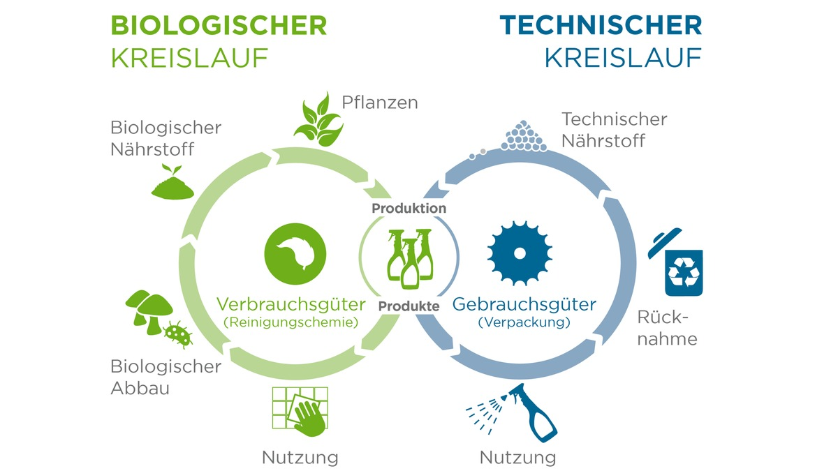 Zukunftsrat Nachhaltige Entwicklung Rheinland-Pfalz legt Positionspapier zu Kreislaufwirtschaft vor - Signalwirkung für ganz Deutschland - Foto: presseportal.de