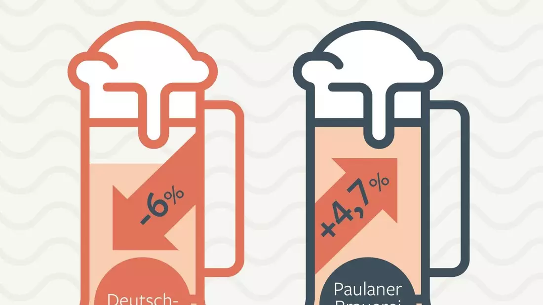 Ausrufezeichen gegen Markttrend und Mutlosigkeit: Schörghuber Gruppe schafft bei der Paulaner Brauerei Gruppe die Voraussetzungen für nachhaltiges Wachstum - Bild: presseportal.de