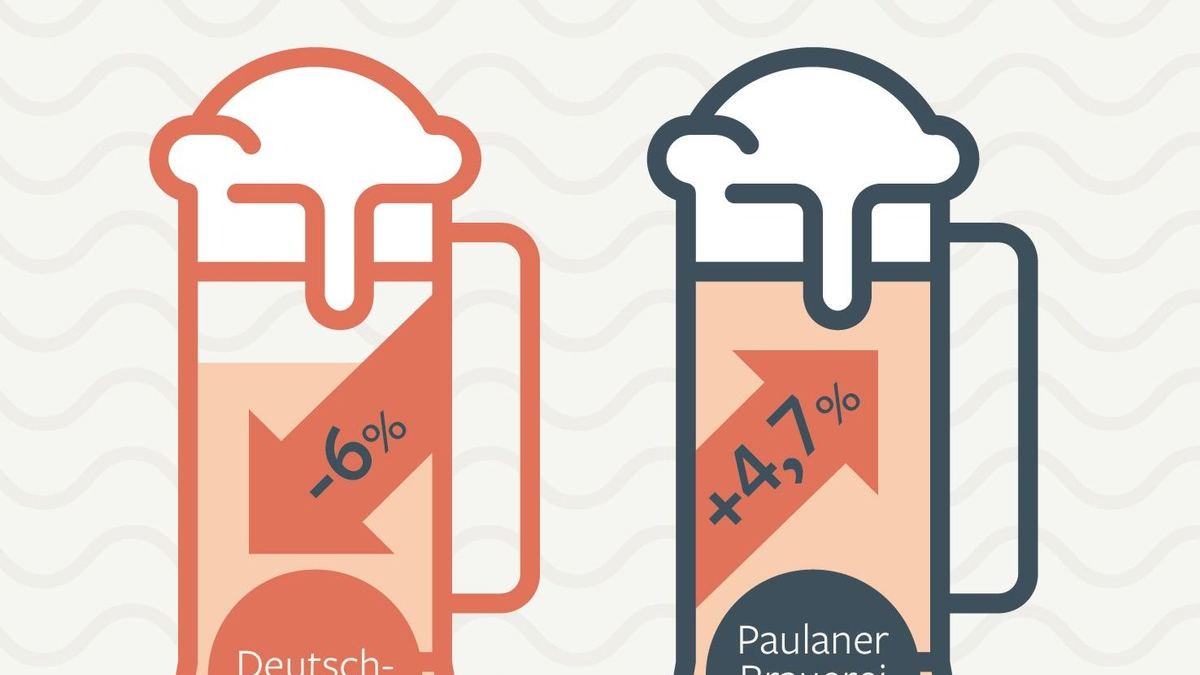 Ausrufezeichen gegen Markttrend und Mutlosigkeit: Schörghuber Gruppe schafft bei der Paulaner Brauerei Gruppe die Voraussetzungen für nachhaltiges Wachstum - Foto: presseportal.de