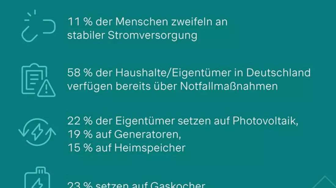 Energie-Studie: Jeder zehnte Deutsche zweifelt an stabiler Stromversorgung - 58 % der Haushalte haben Notfallmaßnahmen - Bild: presseportal.de