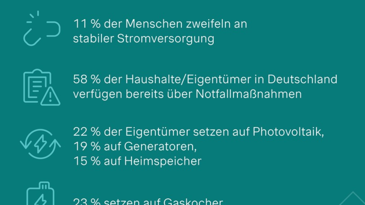 Energie-Studie: Jeder zehnte Deutsche zweifelt an stabiler Stromversorgung - 58 % der Haushalte haben Notfallmaßnahmen - Foto: presseportal.de
