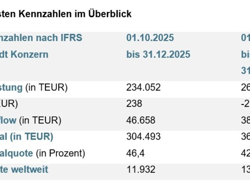 Profitabilität verbessert und Gesamtleistung stabilisiert / Bertrandt veröffentlicht Bericht zum 1. Quartal 2025/2026 - Foto: presseportal.de