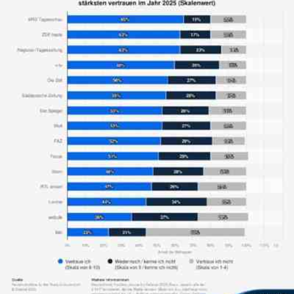 Statistik 2025 - Foto: @Statista 2026 