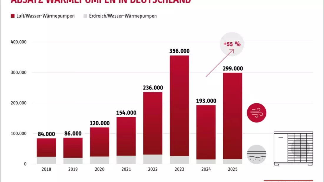 Verbraucher kaufen 55% mehr Wärmepumpen - beliebteste Heiztechnik 2025 in Deutschland - Bild: presseportal.de