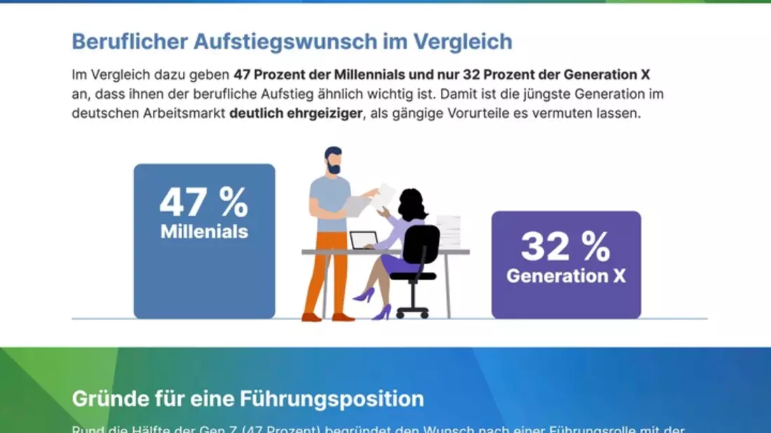 Zwischen Karriere und Selbstverwirklichung / Jüngere Beschäftigte in Deutschland wollen vorankommen / ManpowerGroup Global Talent Barometer 2026 - Bild: presseportal.de