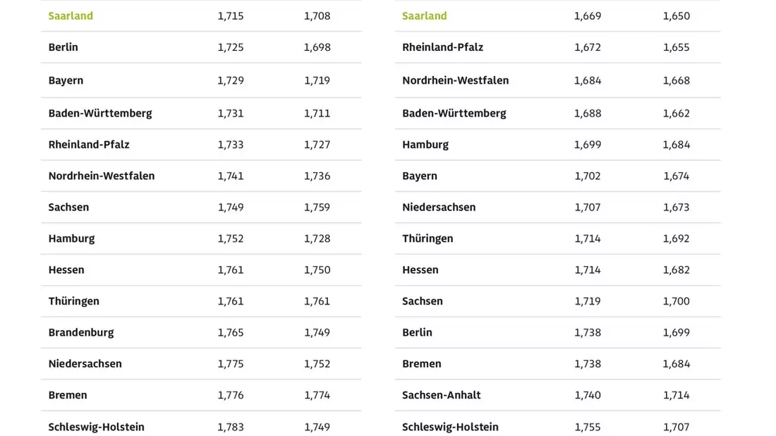 Saarländer tanken am günstigsten / Kraftstoffpreise in Sachsen-Anhalt und Mecklenburg-Vorpommern am höchsten / Preisdifferenz von knapp zehn Cent - Bild: presseportal.de