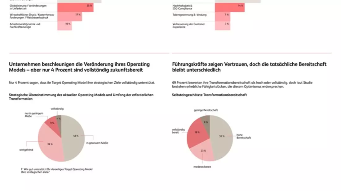 BearingPoint-Studie zeigt, wie Top-Unternehmen ihr Target Operating Model in Zeiten von KI, sich ändernder Kundenerwartungen und geopolitischen Unsicherheiten neu gestalten - Bild: presseportal.de