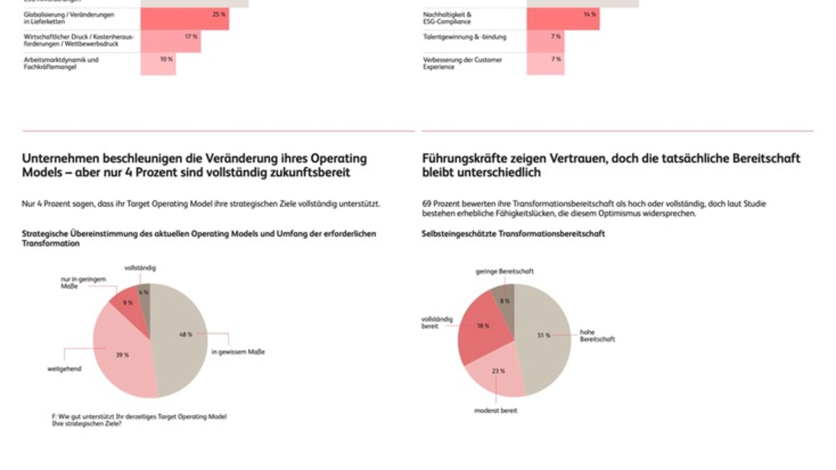 BearingPoint-Studie zeigt, wie Top-Unternehmen ihr Target Operating Model in Zeiten von KI, sich ändernder Kundenerwartungen und geopolitischen Unsicherheiten neu gestalten - Foto: presseportal.de