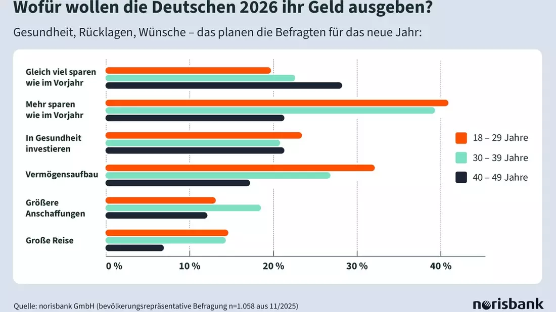 Sparen statt Schulden / Mit diesen Vorsätzen starten die Deutschen ins neue Jahr - Bild: presseportal.de