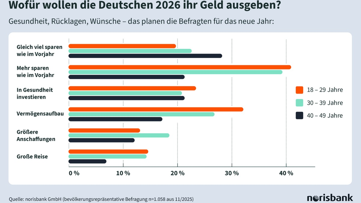 Sparen statt Schulden / Mit diesen Vorsätzen starten die Deutschen ins neue Jahr - Foto: presseportal.de
